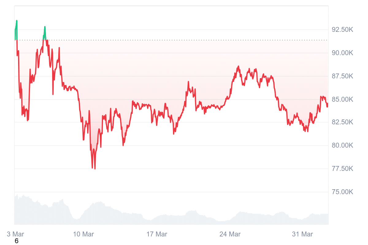 Bitcoin Kurs Prognose: Kein Allzeithoch in 2025, Crash auf $50K & bärisch  bis 2027! Kommt jetzt alles anders als gedacht?