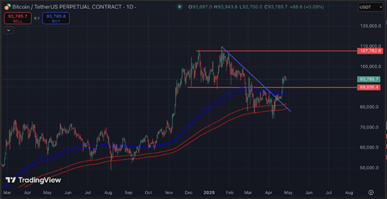 CoinEx Research-Bericht vom April 2025 - Bitcoin und Gold – 2 sichere Häfen in einer sich verändernden Welt