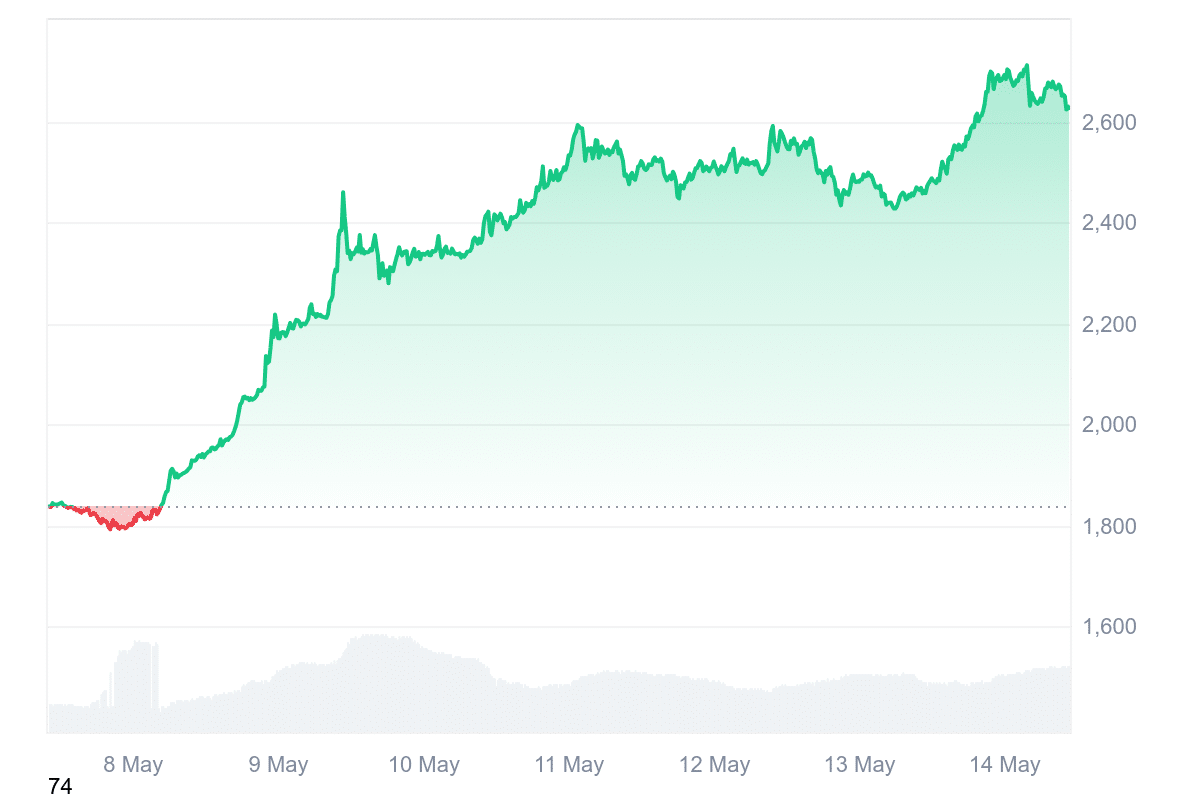 Krypto News: Bitcoin-Legende Willy Woo steigt aus! „Stoße alle meine BTC  ab“ – was steckt hinter der Entwicklung?