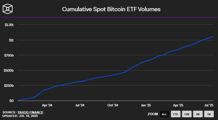 BTC ETF Volumen