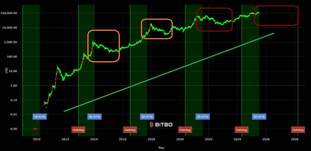Bitbo Bitcoin Daten