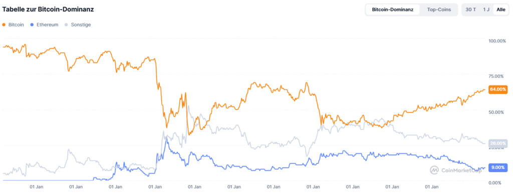 Bitcoin Dominanz