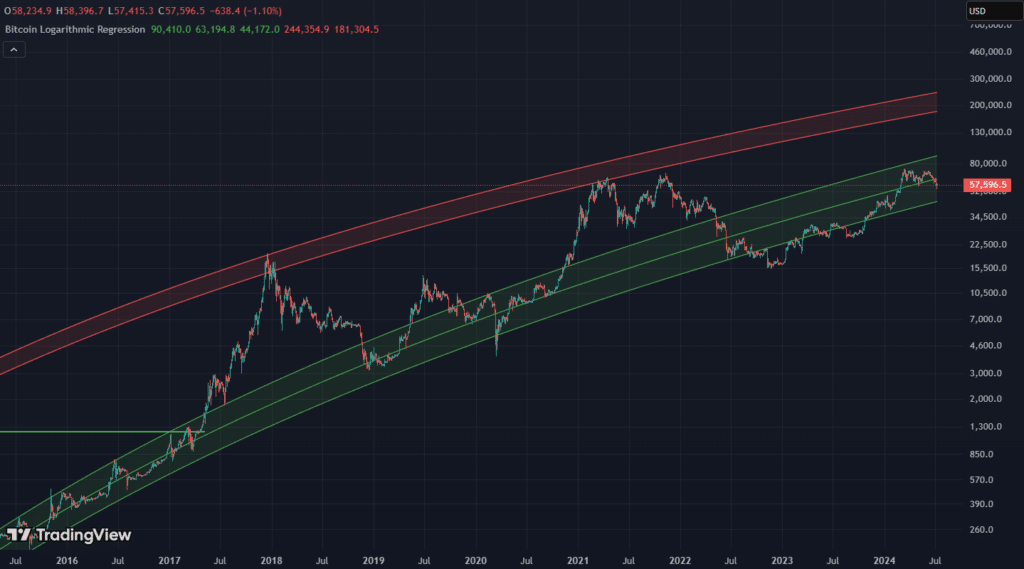 Bitcoin Regression