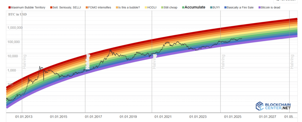 Blockchain BTC Chart