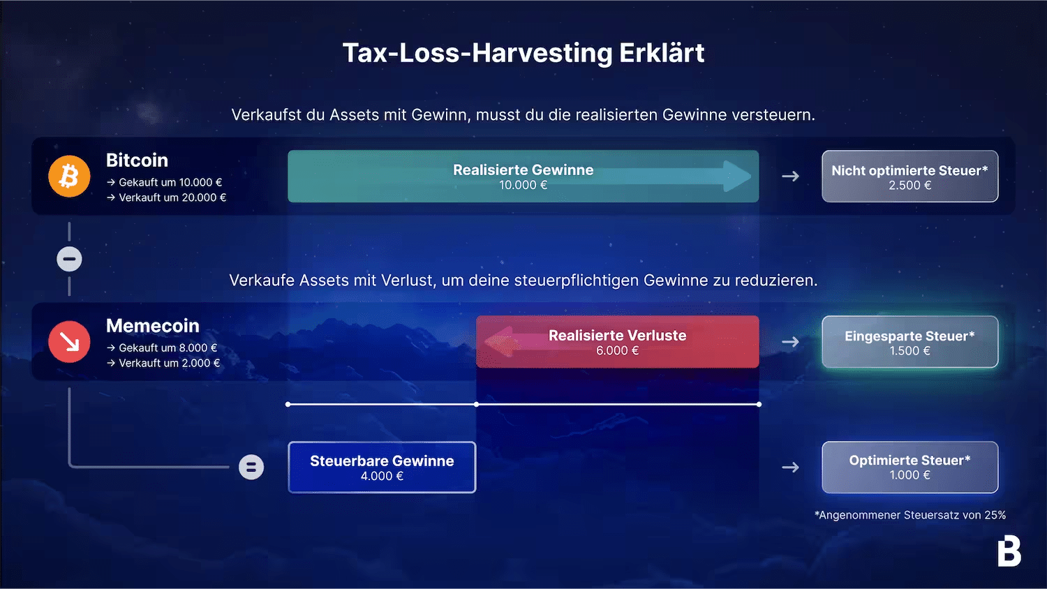 Blockpit tax loss harvesting