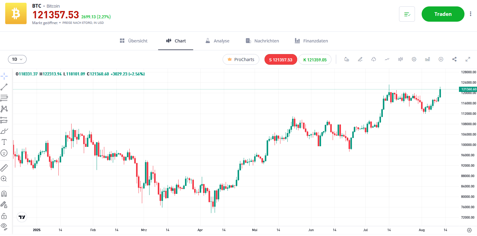 Bitcoin Kurs eToro