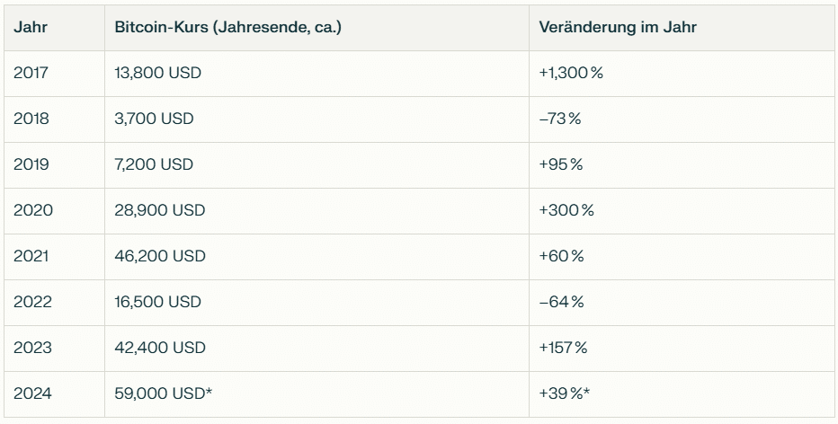 Bitcoin Kurs