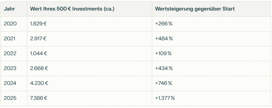 Wert 500 Euro Bitcoin