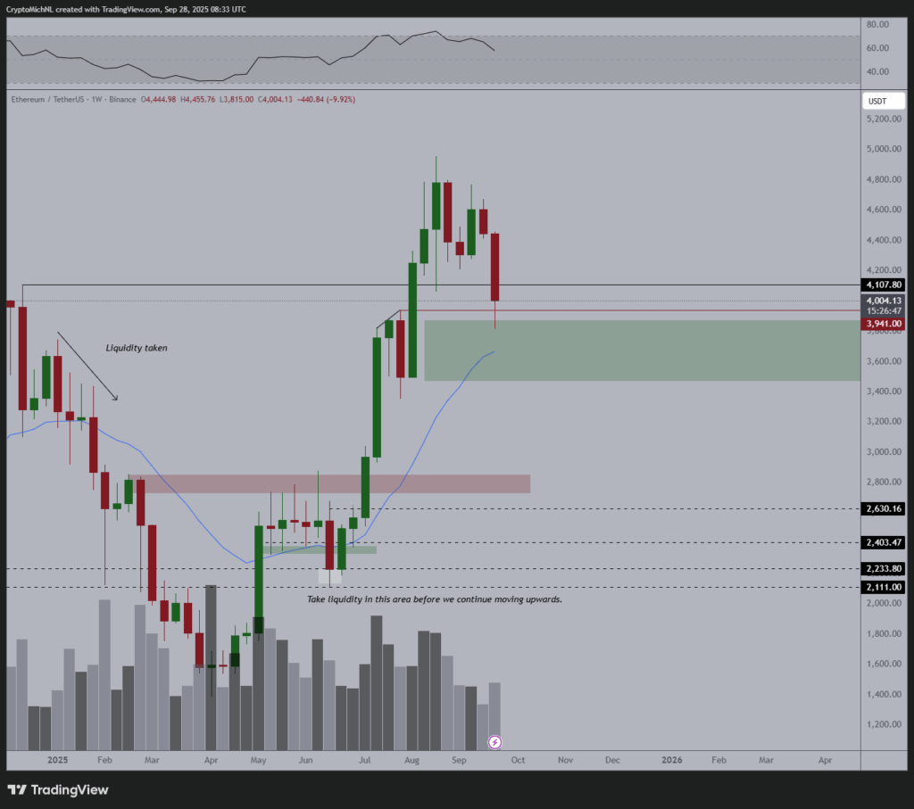 Prognose: Ethereum vor neuem -20%-Crash? Top-Trader Michaël van de Poppe  warnt vor Rücksetzer in bearishe „Akkumulationszone“