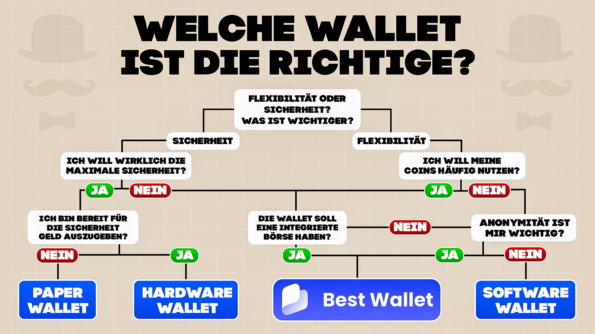 So finden Sie die richtige Wallet in unserem Krypto Wallet Vergleich mit Entscheidungshilfe
