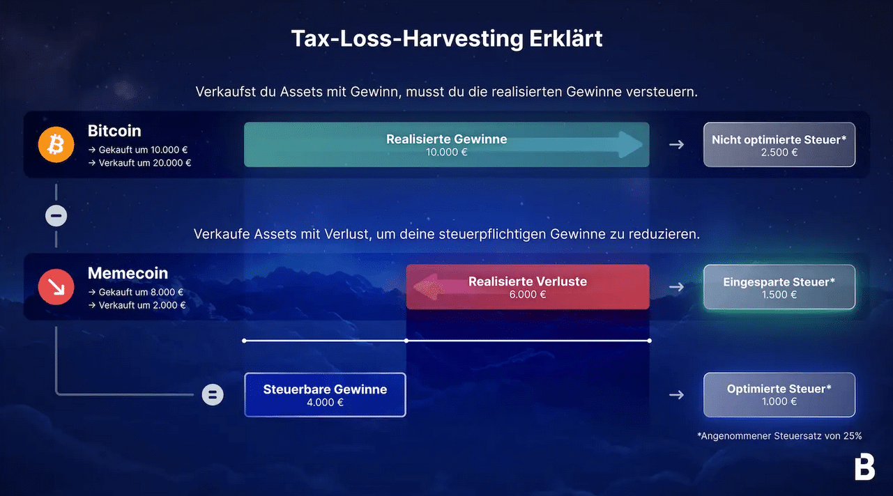 Steuern sparen - So nutzt du Krypto-Verluste richtig