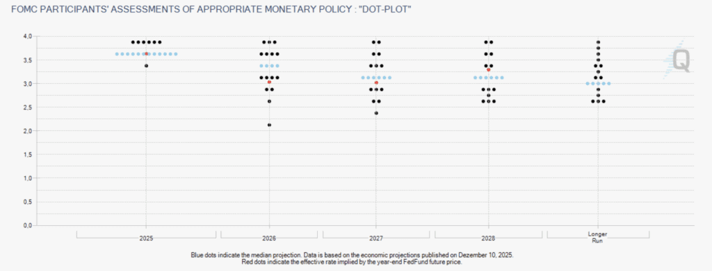 Dot Plot