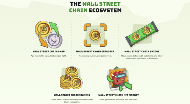 Warum Wall Street Chain die ideale Altcoin zum Kaufen ist - Schneller als Solana, EVM-basiertes Presale-Juwel