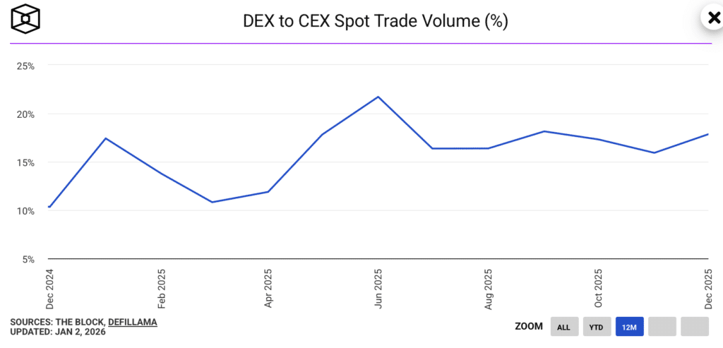 DEX CEX