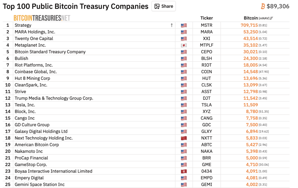 Bitcoin Treasuries