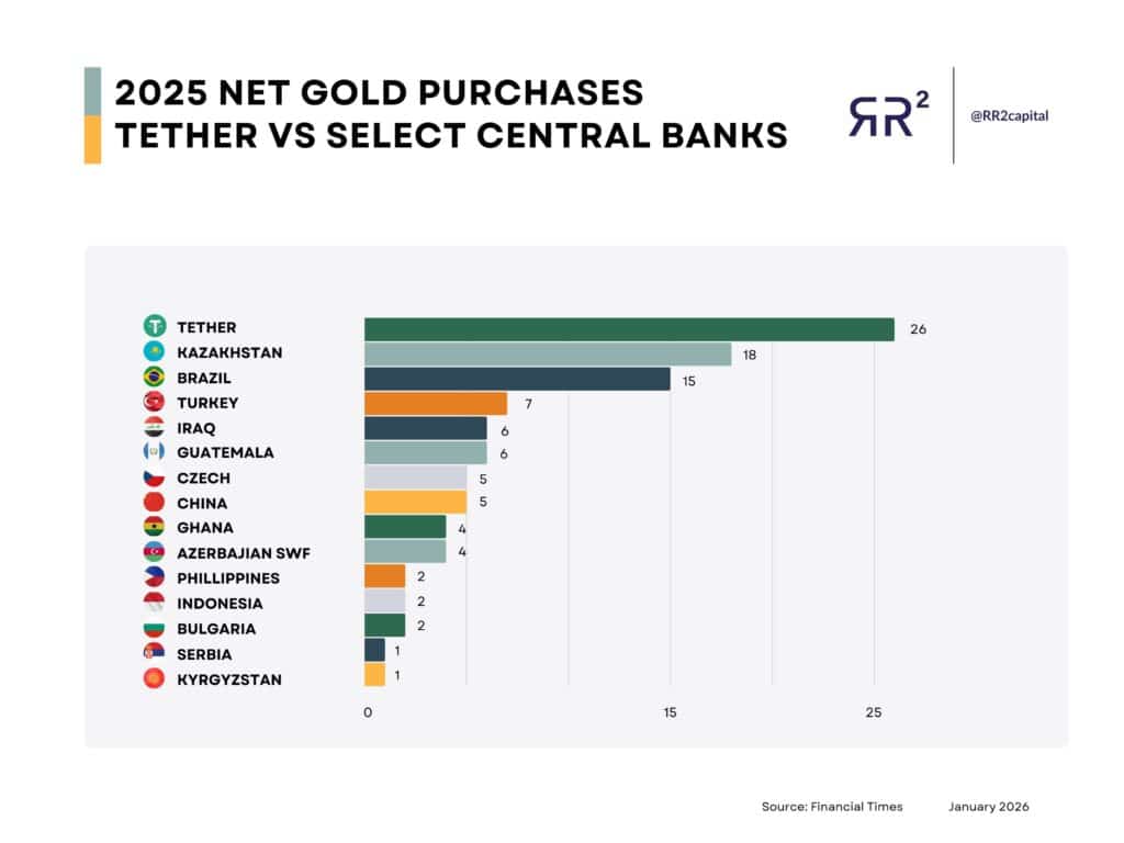 Tether baut massive Gold-Reserven auf