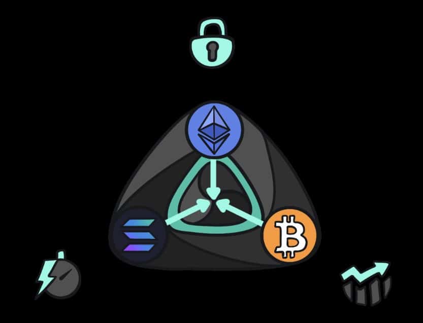 LiquidChain ist eine Layer-3-Blockchain, die darauf ausgelegt ist, die Liquidität von Bitcoin, Ethereum und Solana zu vereinen