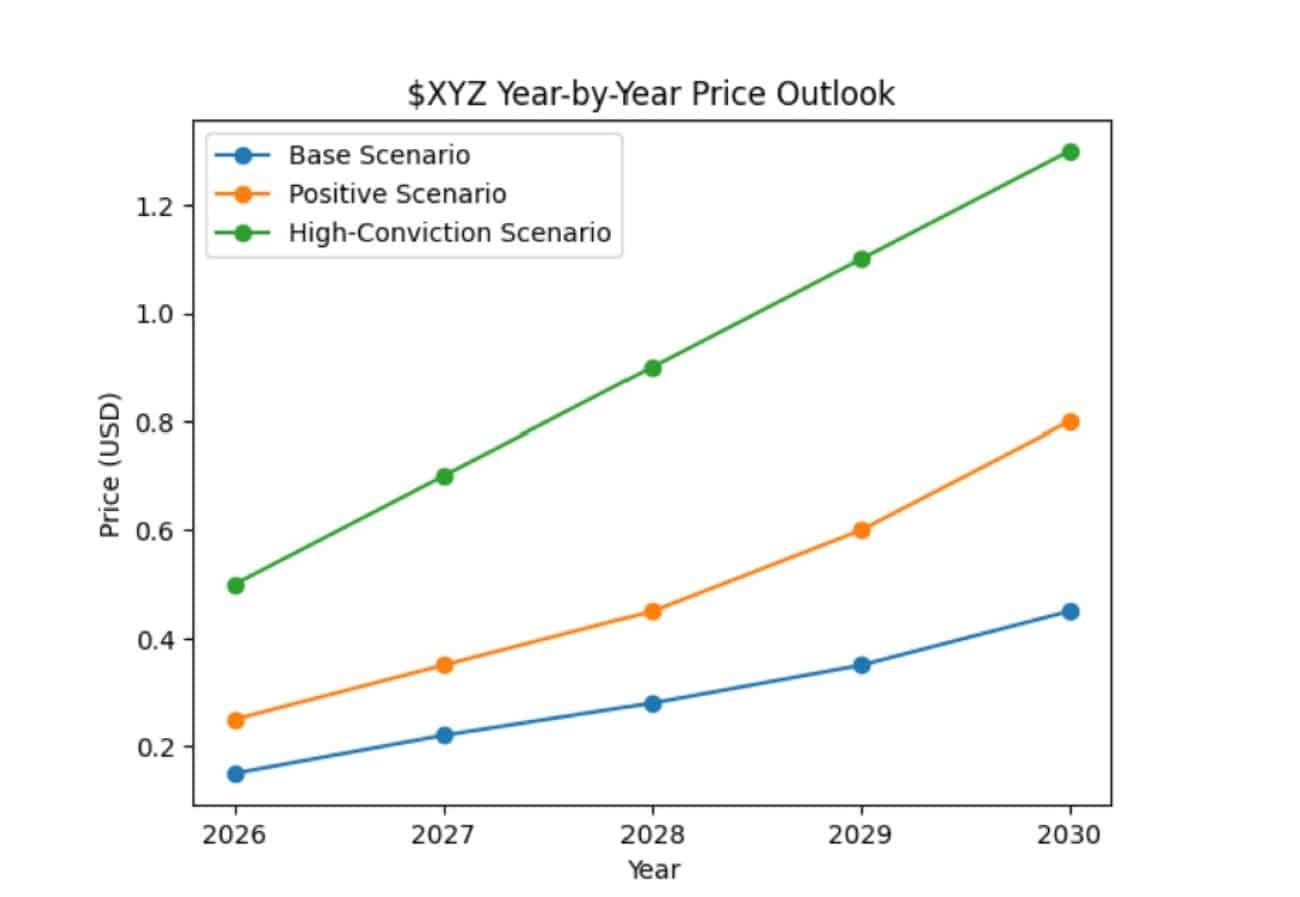 Liniendiagramm mit der Titelüberschrift "$XYZ Year-by-Year Price Outlook", das drei Wachstumsszenarien (Basis, Positiv, High-Conviction) für den Token-Preis von 2026 bis 2030 darstellt.