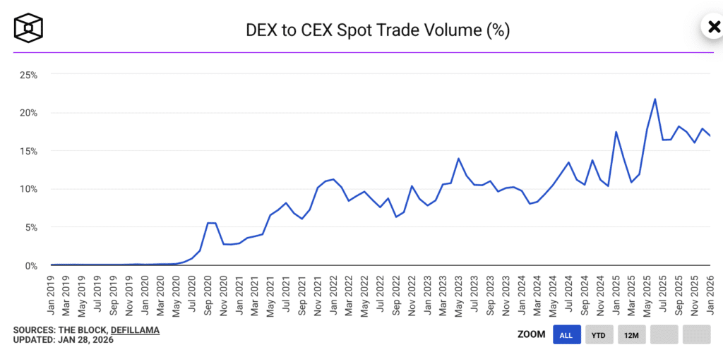 dex cex