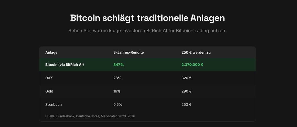 BitRich AI vs traditionelle Anlagen