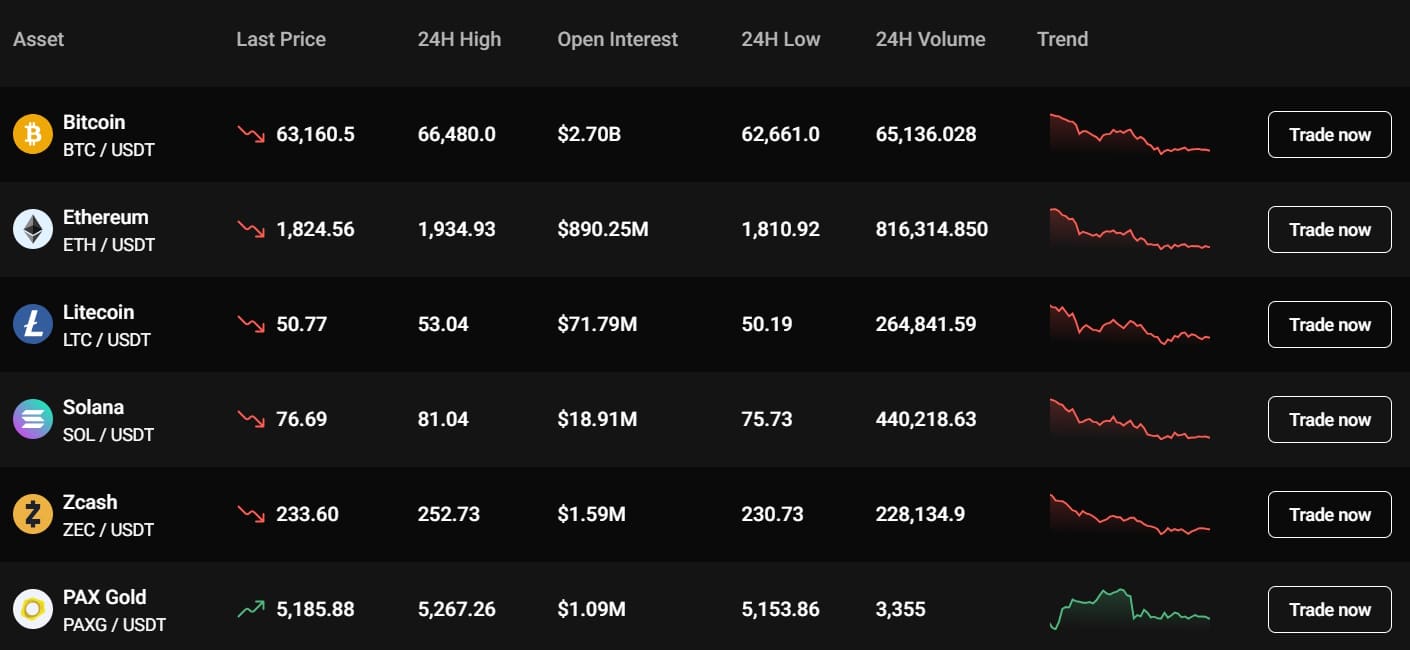 PrimeXBT Krypto Futures