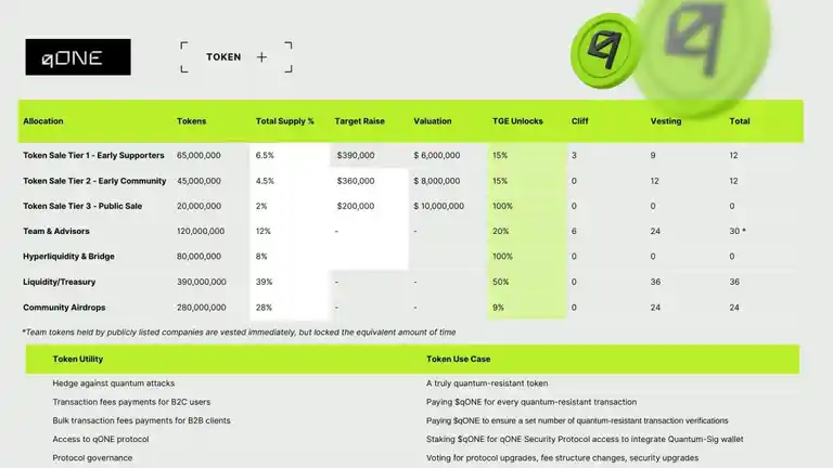 qONE Presale Tabelle