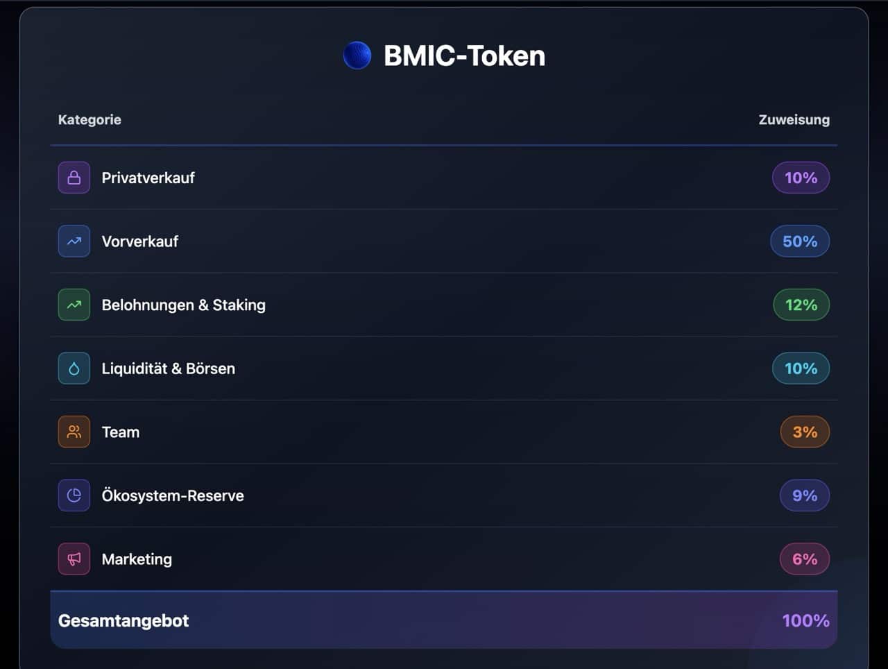 BMIC Tokenomics