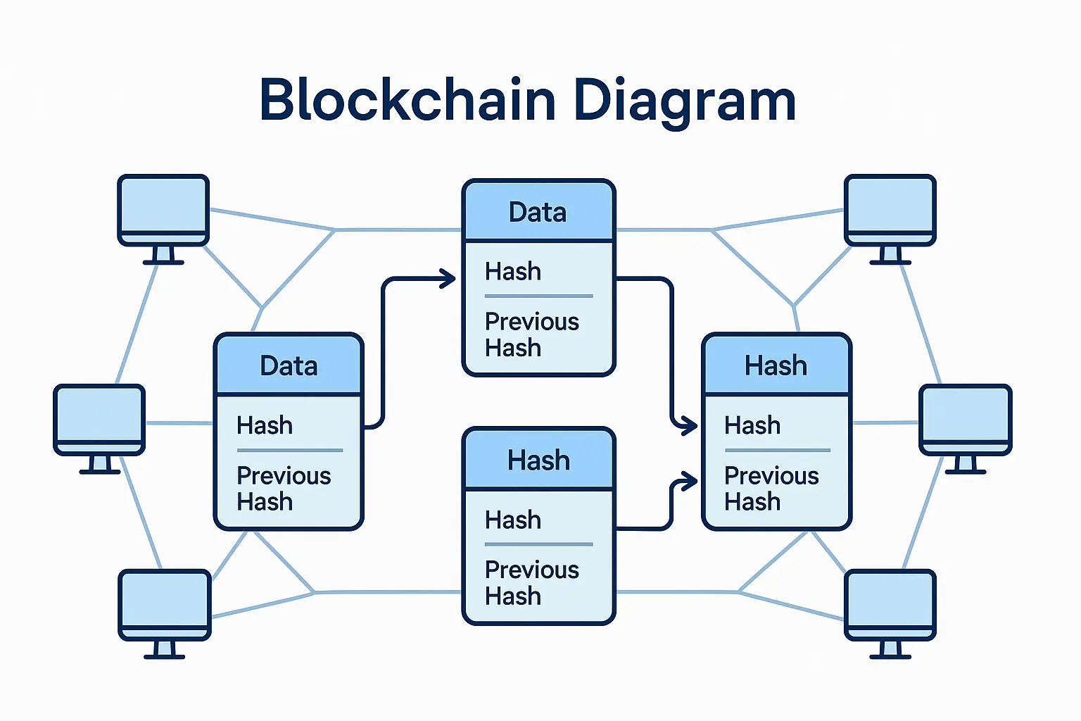 Illustration of a blockchain diagram showing data blocks and hashes.