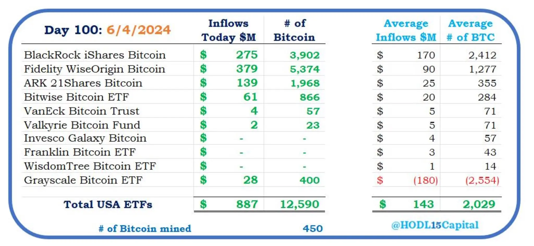 Chart displaying Bitcoin ETF inflows with funds, dollar inflows, and Bitcoin counts as of 6/4/2024.