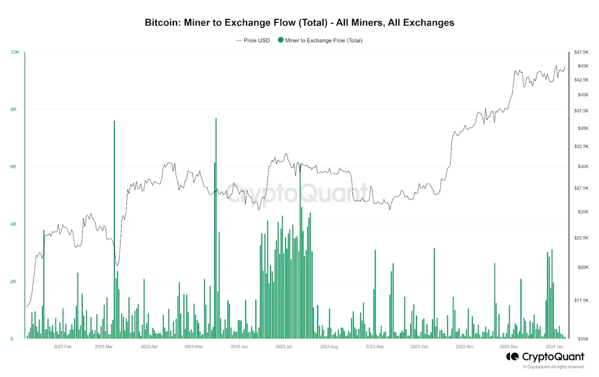Line graph displaying Bitcoin price and miner to exchange flow metrics over time.