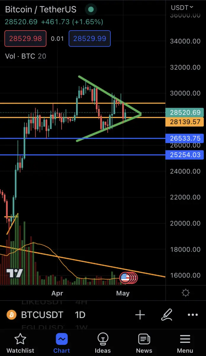 Bitcoin symmetrical triangle chart pattern with price indicators and volume bars.