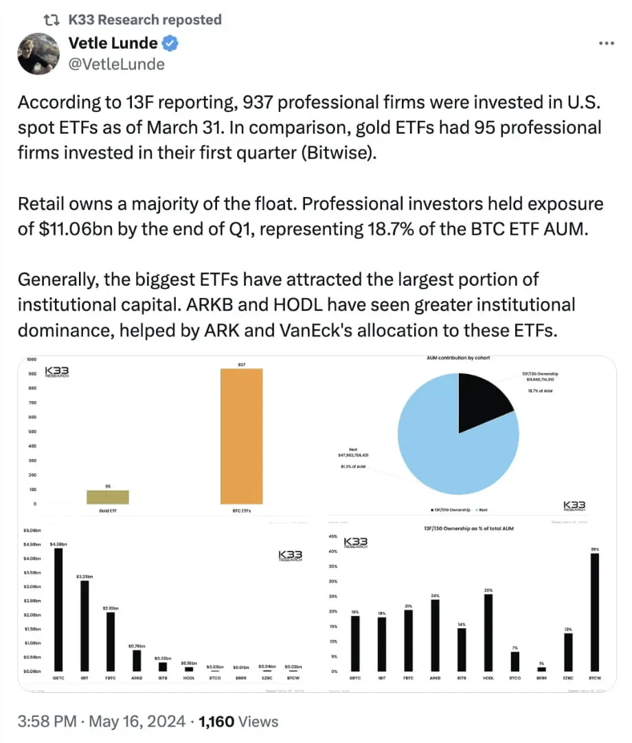 Graphical data on U.S. spot ETFs and professional firm investments.