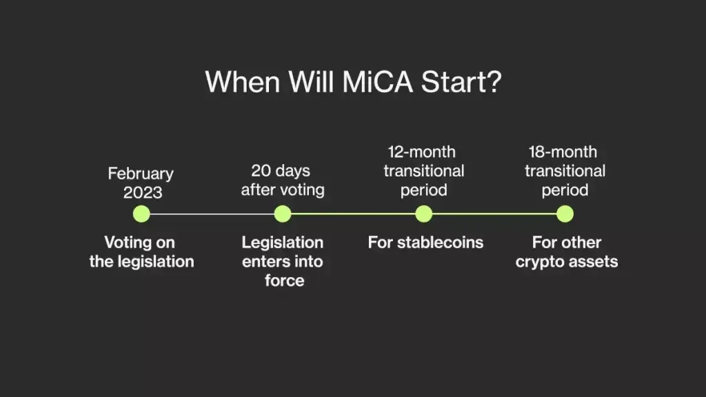 Timeline illustrating the MiCA legislation start dates and transitional periods.