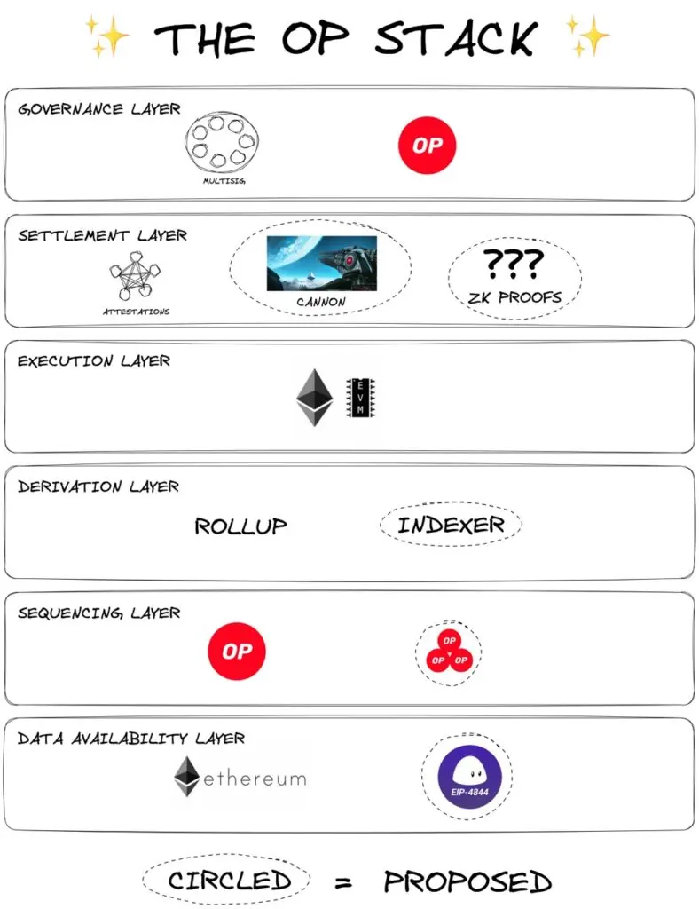 Diagram illustrating the OP Stack layers: Governance, Settlement, Execution, Derivation, Sequencing, Data Availability.