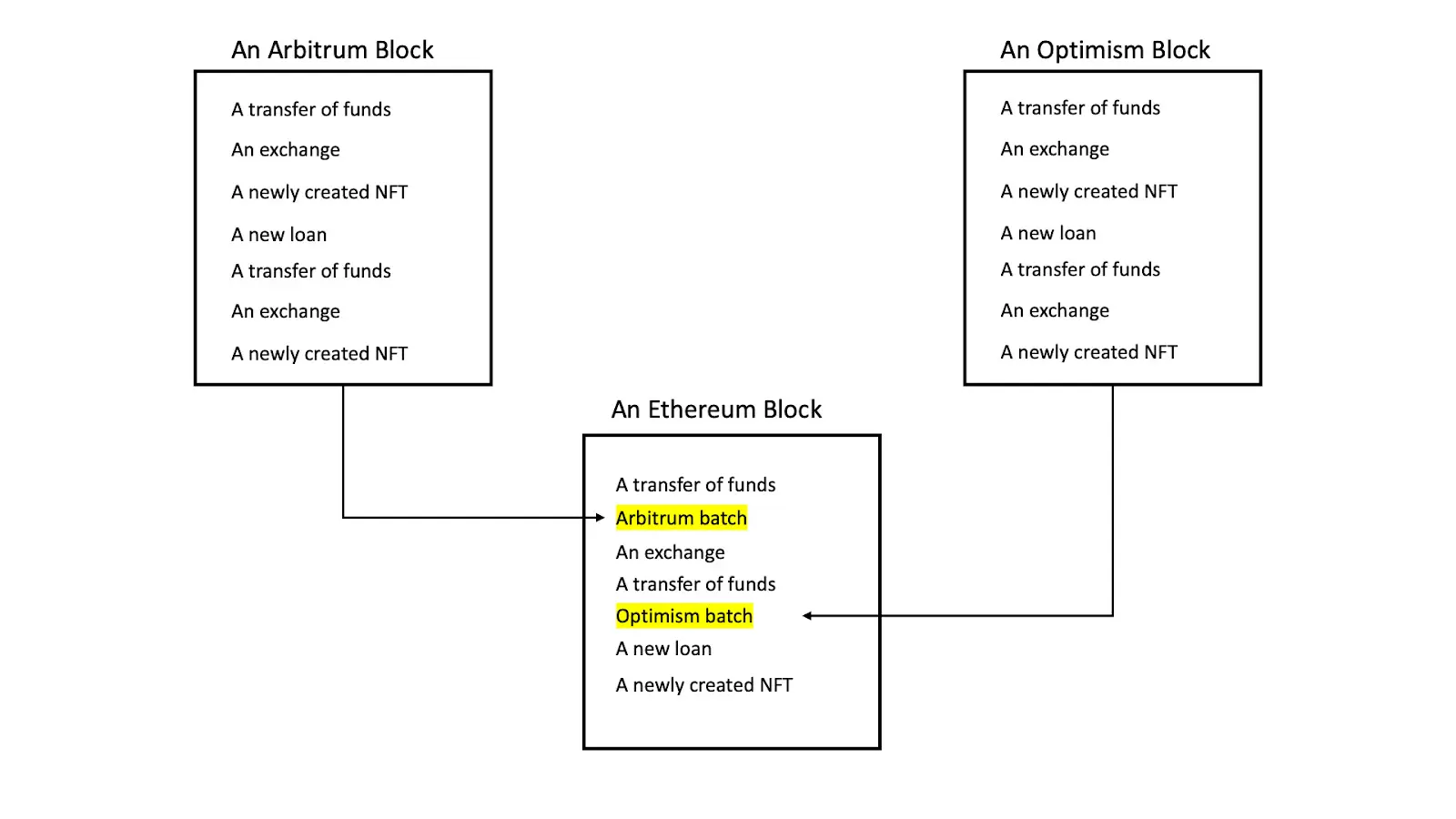 A diagram illustrating Arbitrum, Ethereum, and Optimism blocks with labeled transactions.