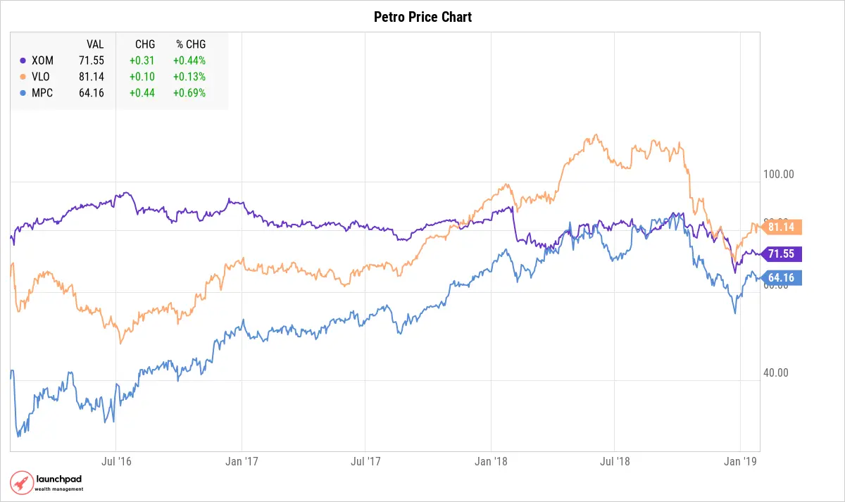 Line chart showing price trends for WTI crude oil over time with three companies' data.
