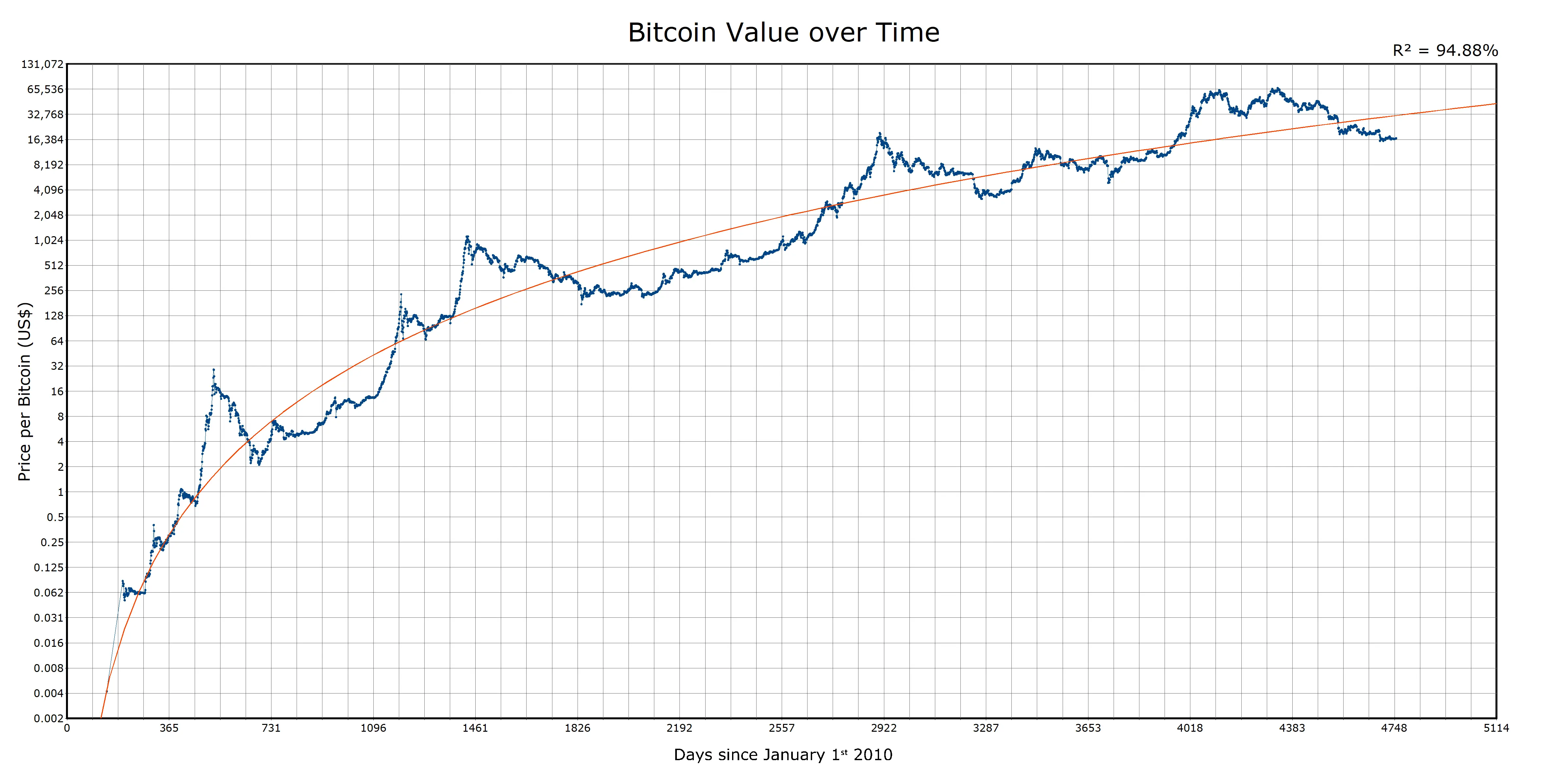 A chart showing Bitcoin price over time with gridlines and trendline.
