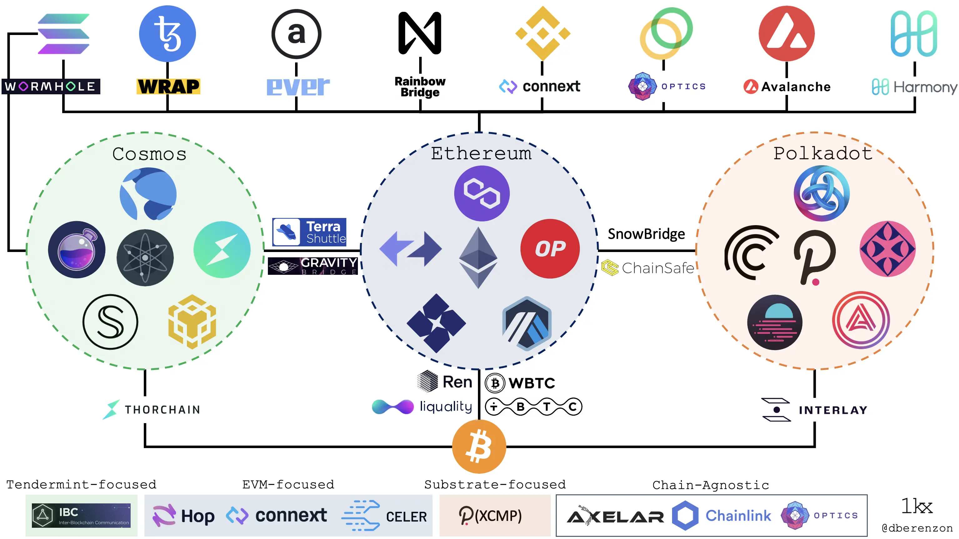 Diagram depicting blockchain bridges across multiple decentralized finance networks.
