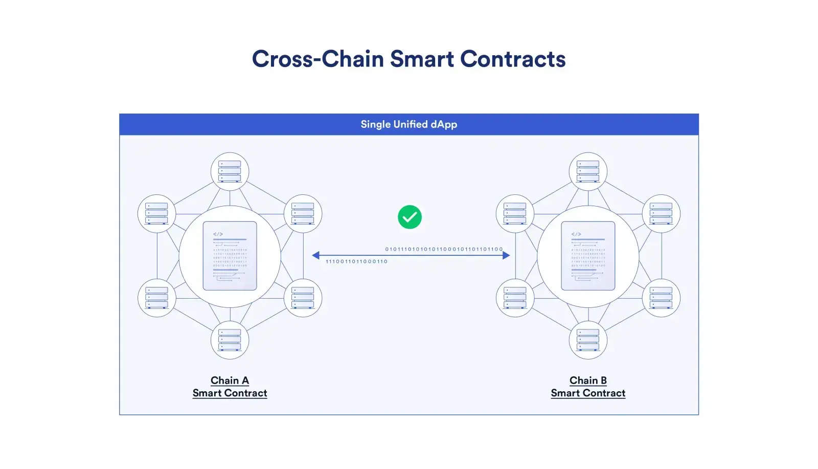 Diagram showing a single unified dApp connecting smart contracts between Chain A and Chain B via data transfer.