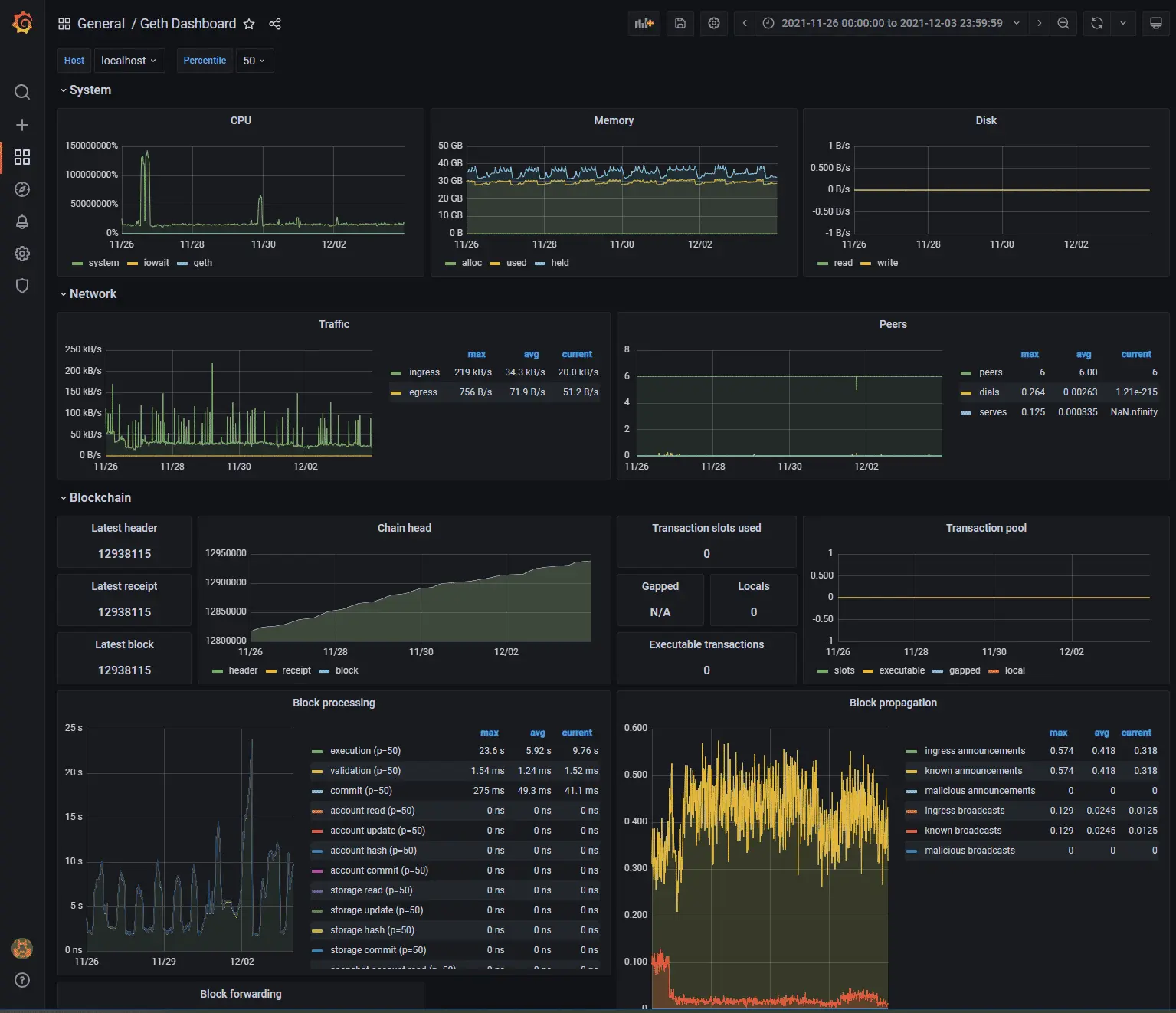Ethereum Geth dashboard displaying blockchain transaction metrics and performance graphs.