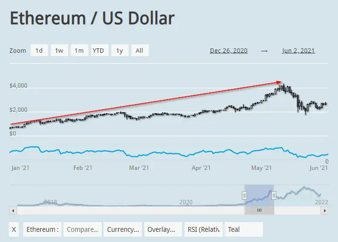 Ethereum to US Dollar price chart showing value growth from December 2020 to June 2021