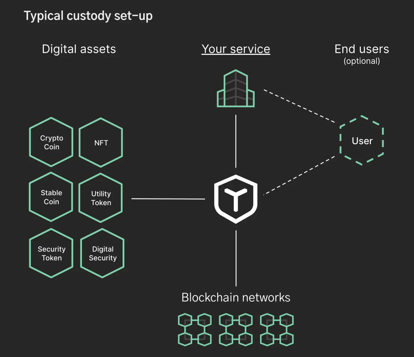 Diagram showing a typical crypto custody set-up connecting digital assets, a service provider, and blockchain networks.