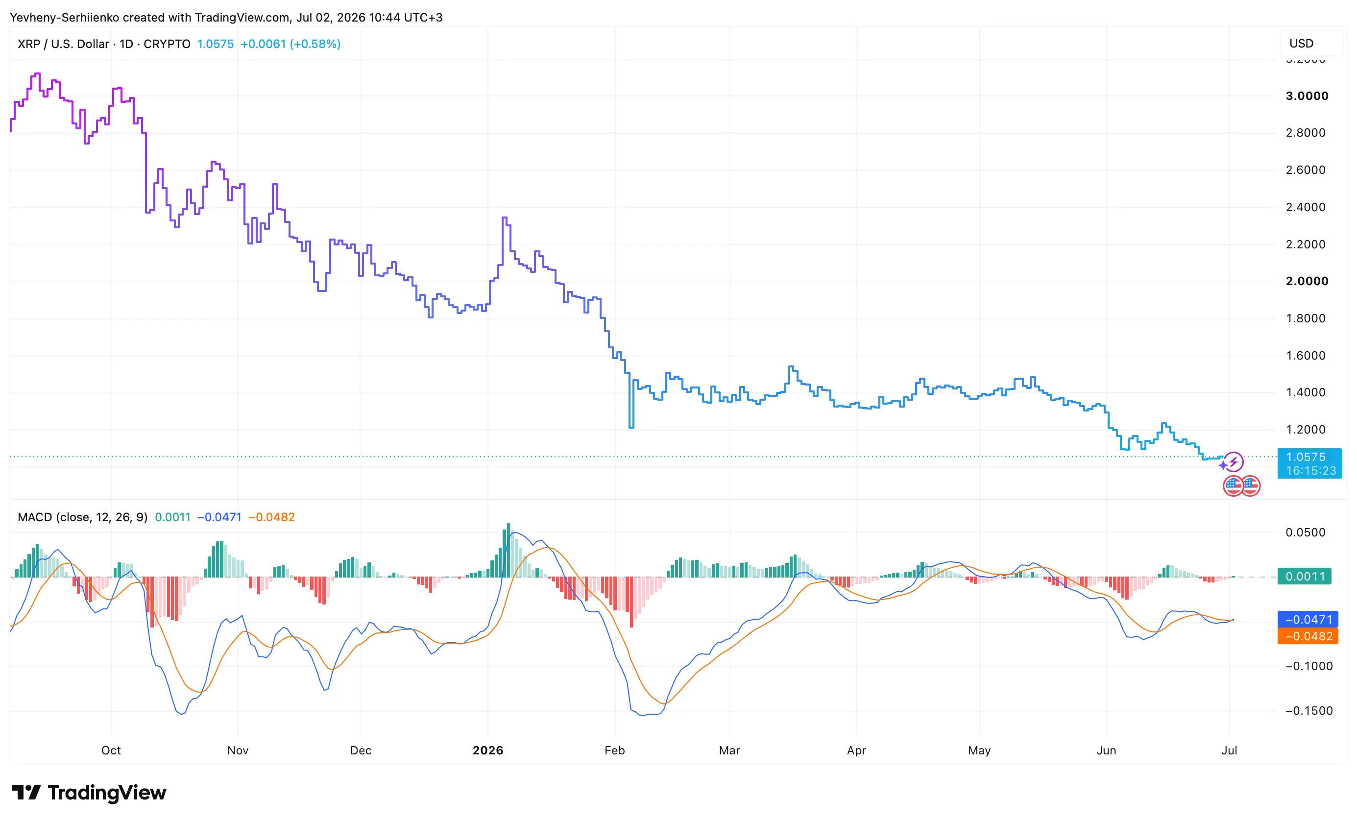 XRP price chart with MACD analysis for the year 2026.
