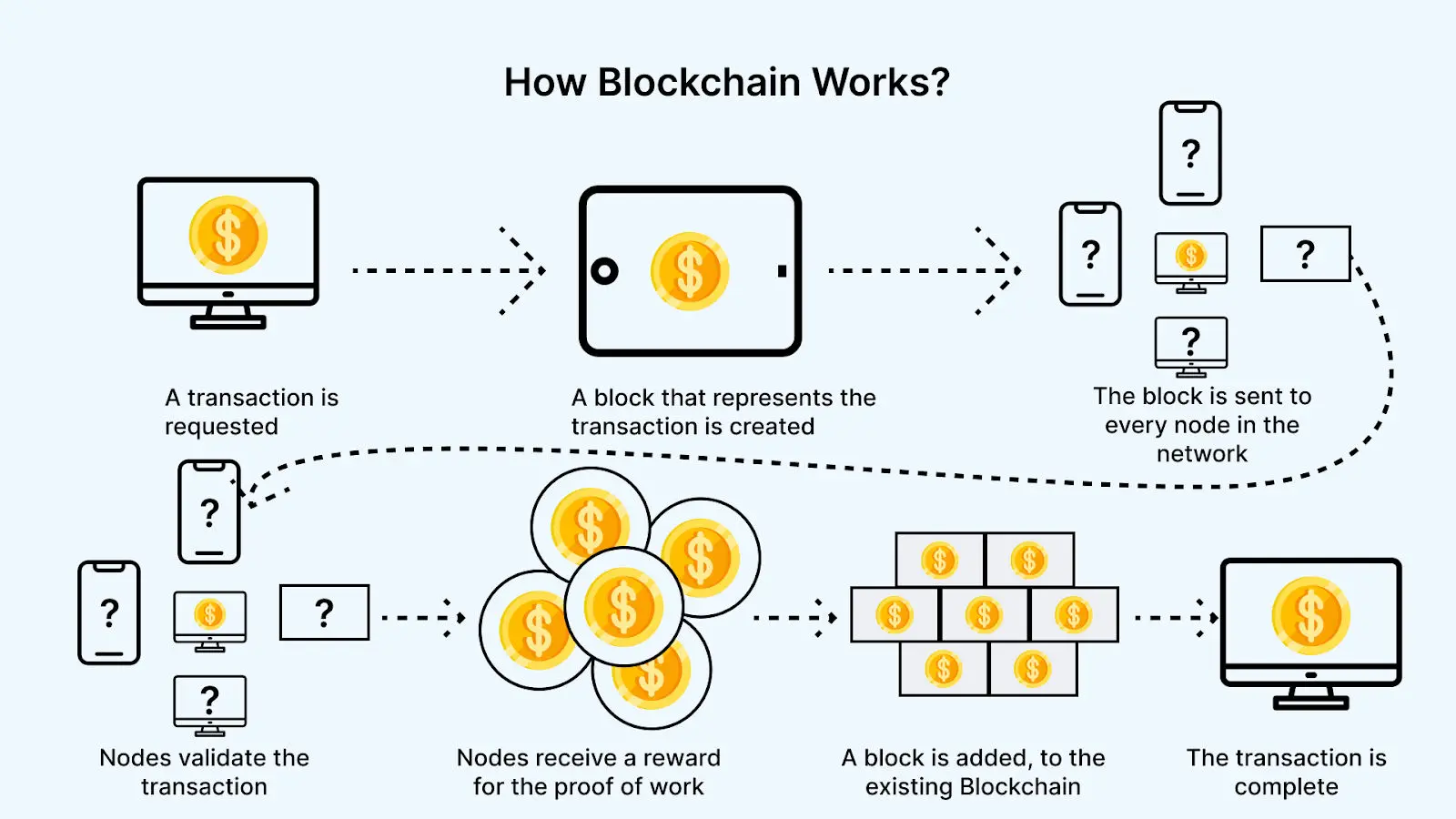 Diagram showing the step-by-step process of a blockchain transaction from request to completion.