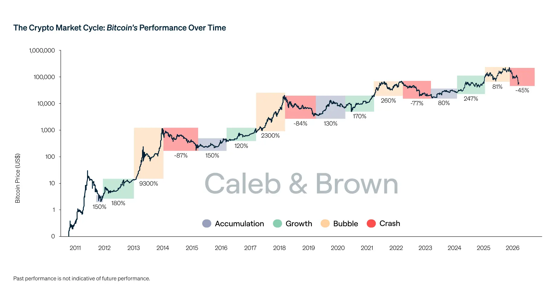 Bitcoin price chart showing market cycles of accumulation, growth, bubble, and crash from 2011 to 2026.