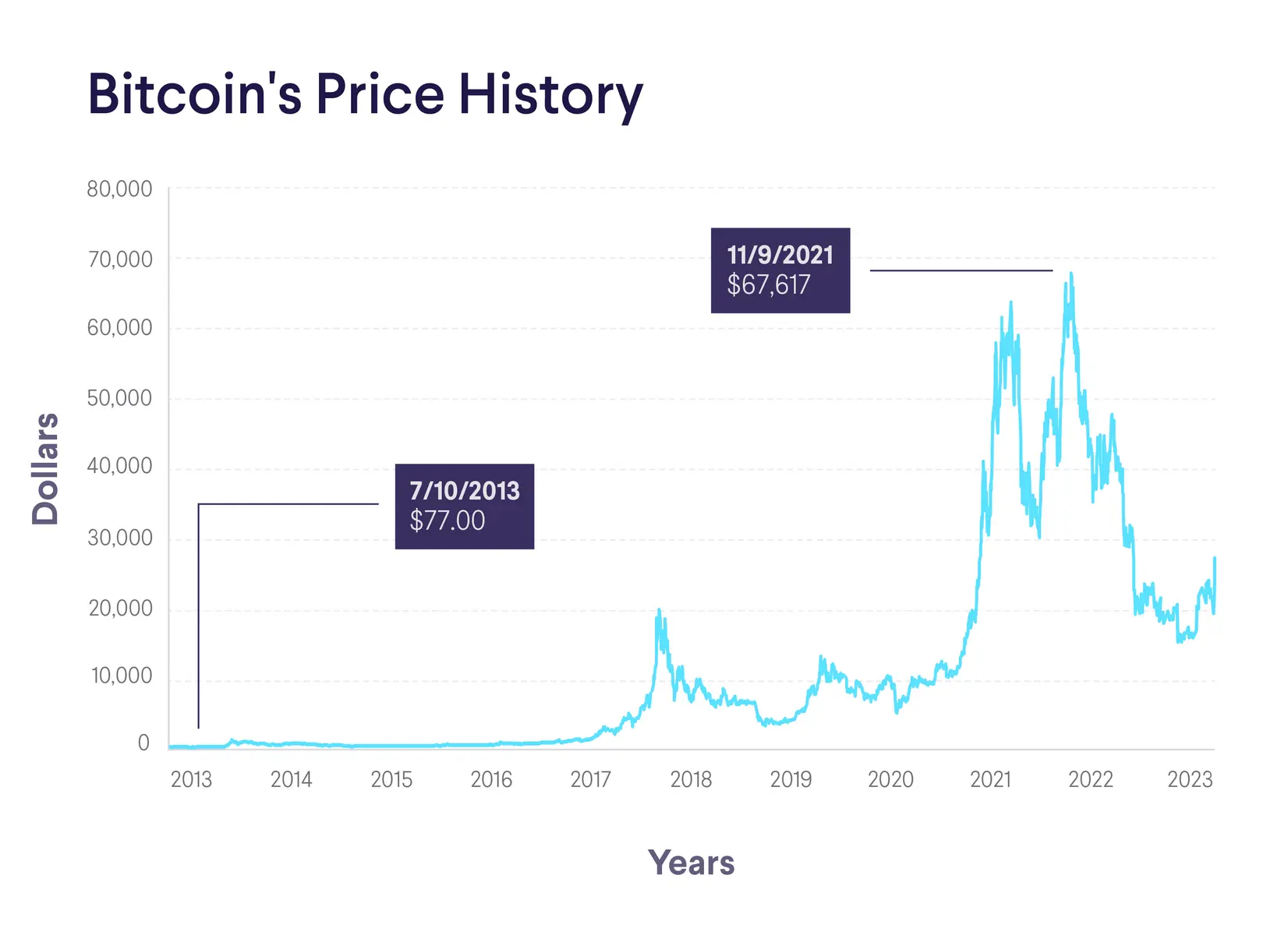 Line graph showing Bitcoin price history from 2013 to 2023, with markers for prices in 2013 and 2021.