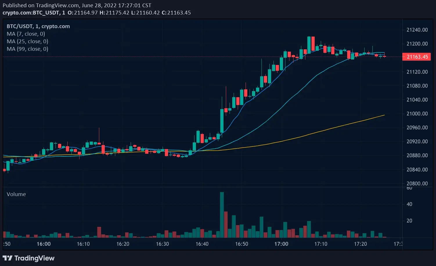 Bitcoin BTC/USDT 1-minute candlestick trading chart with moving averages and volume bars on a dark background