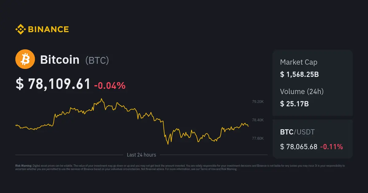 Binance trading screen showing Bitcoin price at $78,109.61 with a 24-hour price chart