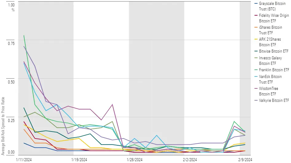 Line chart showing the average bid/ask spread ratio for various Bitcoin ETFs from January to February 2024.