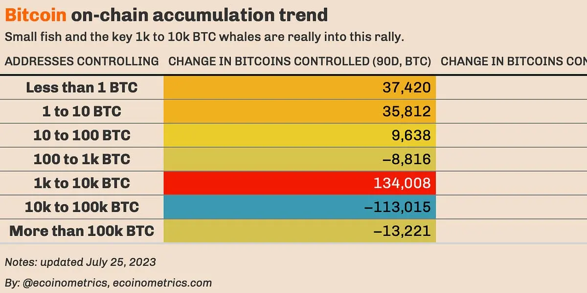 Data table showing Bitcoin on-chain accumulation trends by address size as of July 25, 2023